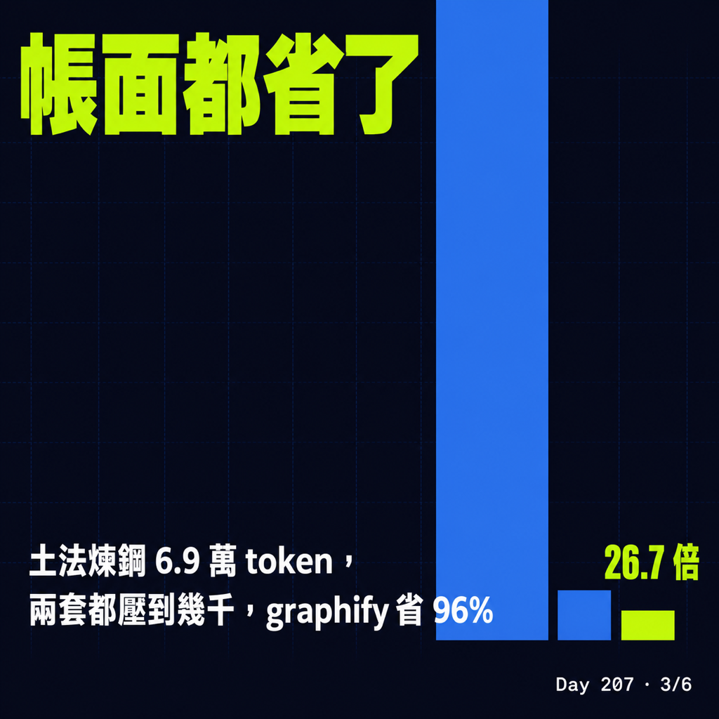 Day 207 兩套「省 token」的 code 工具,我拿自己的專案實測 — 投影片 3