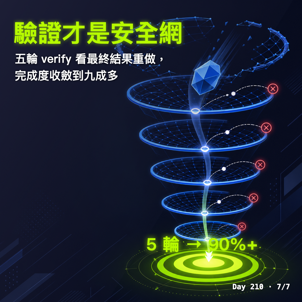Day 210 一個 skill 能活多久 — 投影片 7