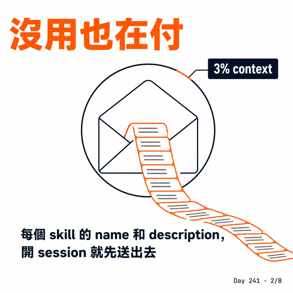 Day 241 skill 不是裝越多越好 — 投影片 2