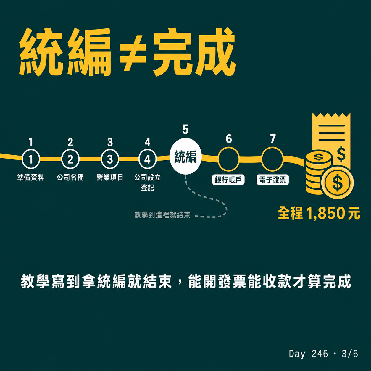 Day 246 佛系申請行號設立實測時間軸 — 投影片 3