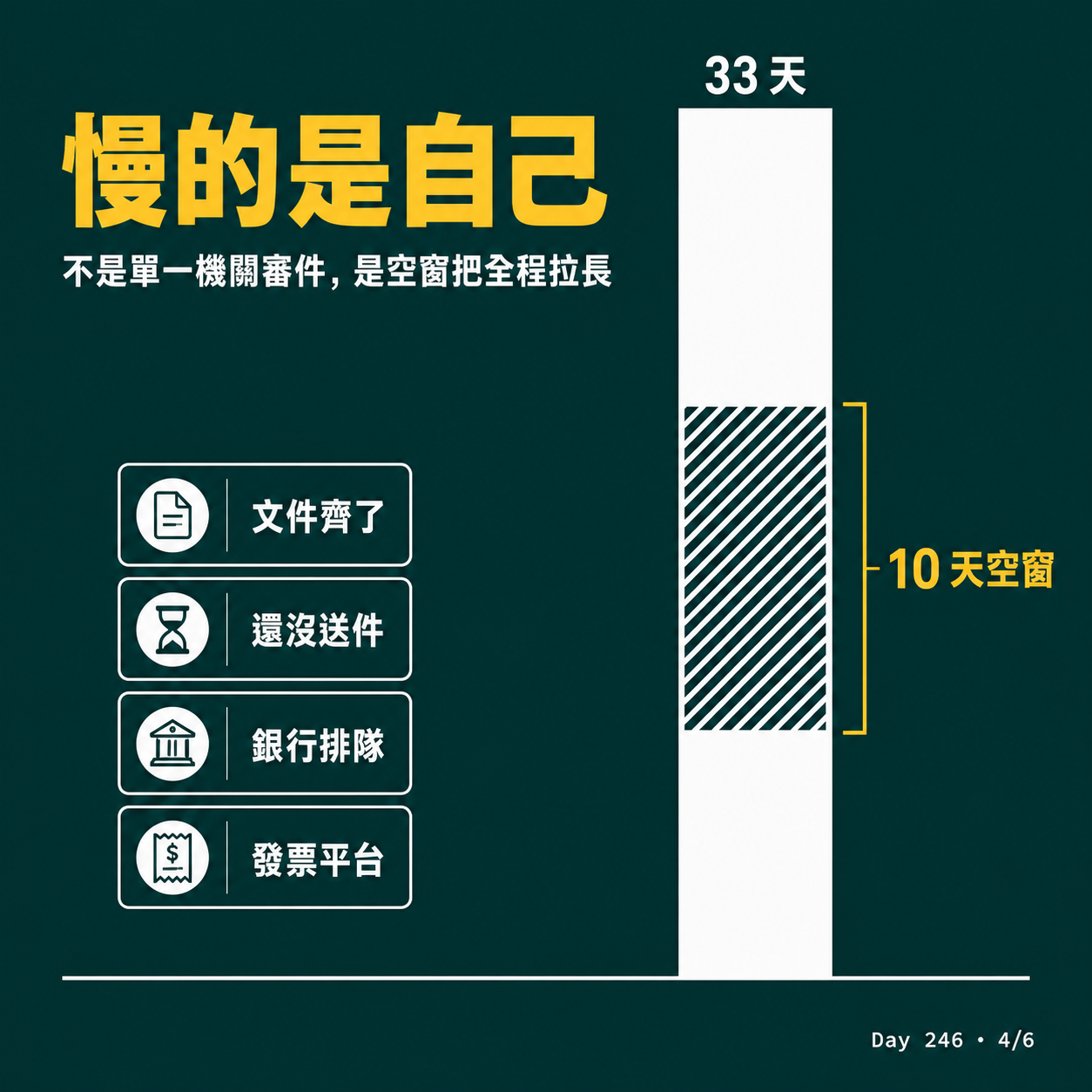 Day 246 佛系申請行號設立實測時間軸 — 投影片 4